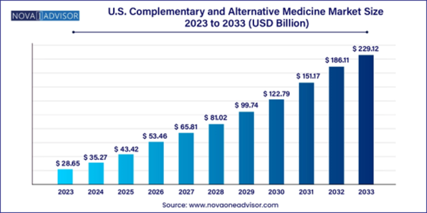 U.S. Complementary And Alternative Medicine Market Size to Hit USD