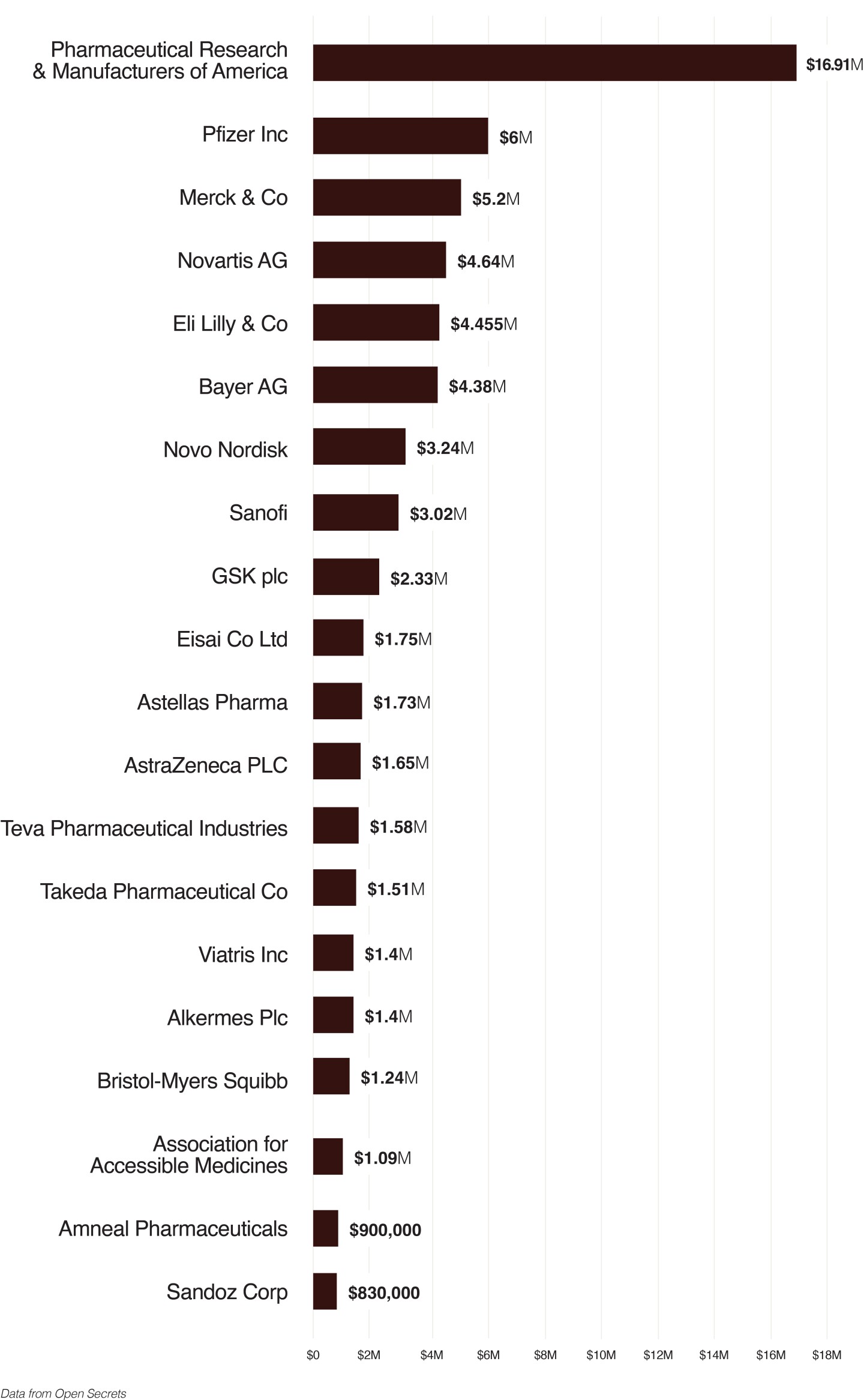 Top Lobbying Clients