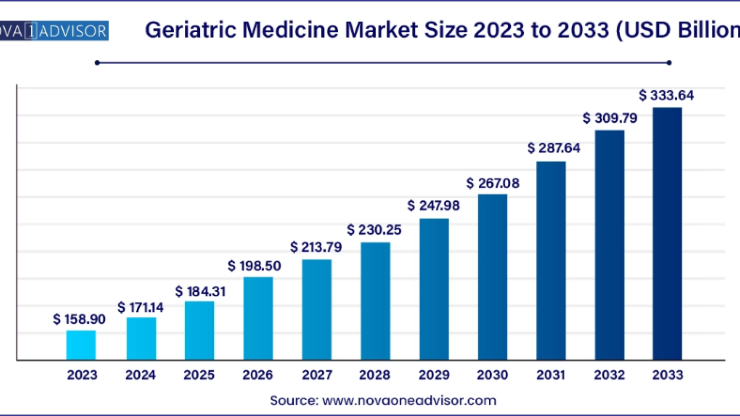 Geriatric Medicine Market Size to Reach USD 333.64 Billion By 2033 Geriatric Medicine Market Size to Reach USD 333.64 Billion By 2033