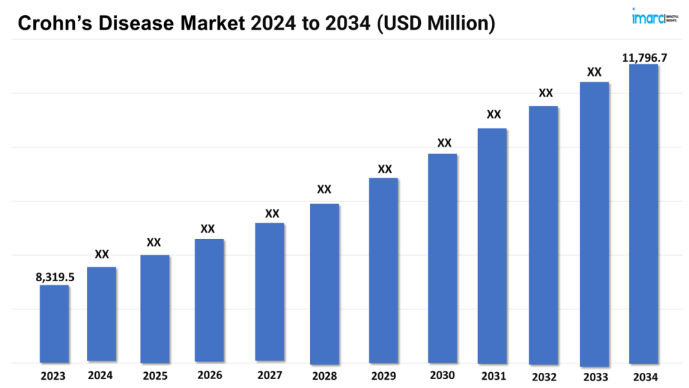 tirzepatide and crohn's disease Crohn's Disease Market Estimated to Reach USD 11,796.7 Million by 2034, Impelled by Keyhole (Laparoscopic) Surgery