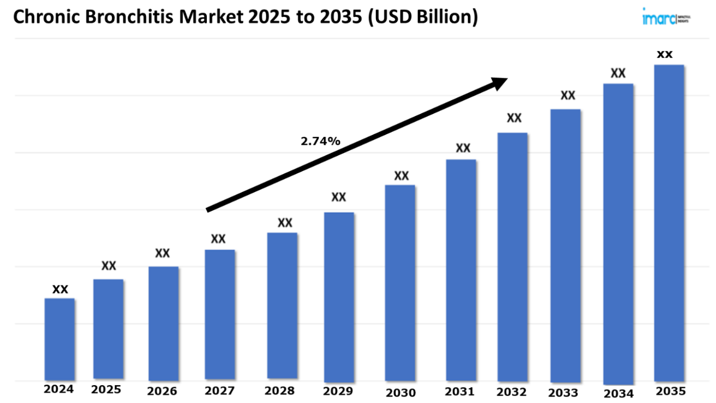 Chronic Bronchitis Market Expected to Grow at a CAGR of 2.74% during 2025-2035, Impelled by Development of Long-Acting Bronchodilators, Combination Inhalers, and Biologics Chronic Bronchitis Market Expected to Grow at a CAGR of 2.74% during 2025-2035, Impelled by Development of Long-Acting Bronchodilators, Combination Inhalers, and Biologics