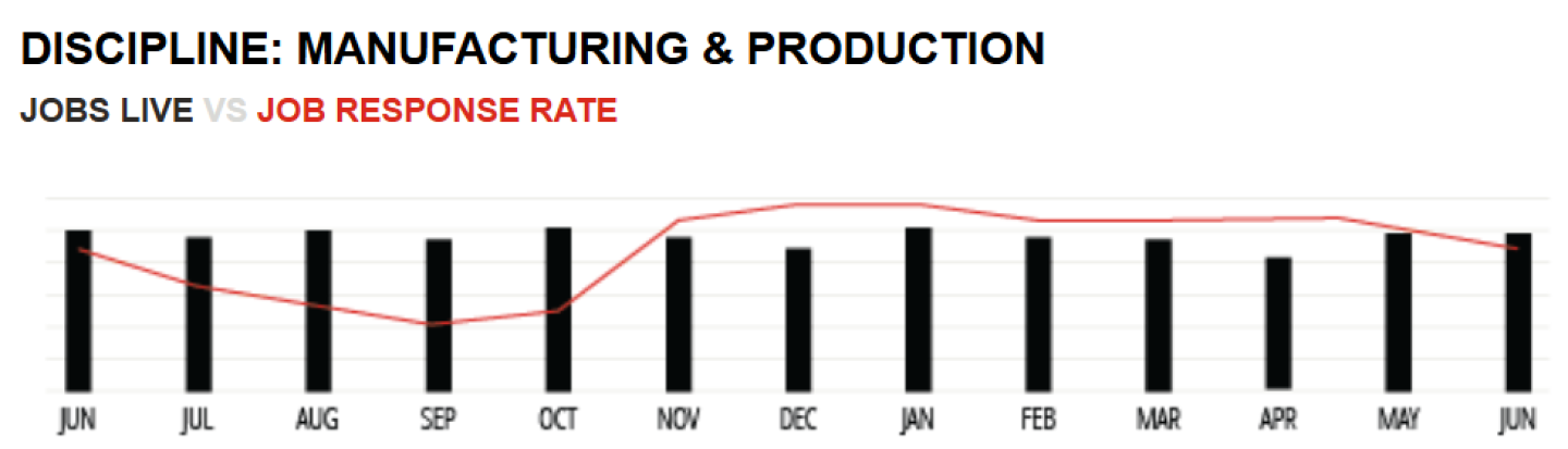 Graph showing manufacturing and production jobs live vs. response rate Q2 2024