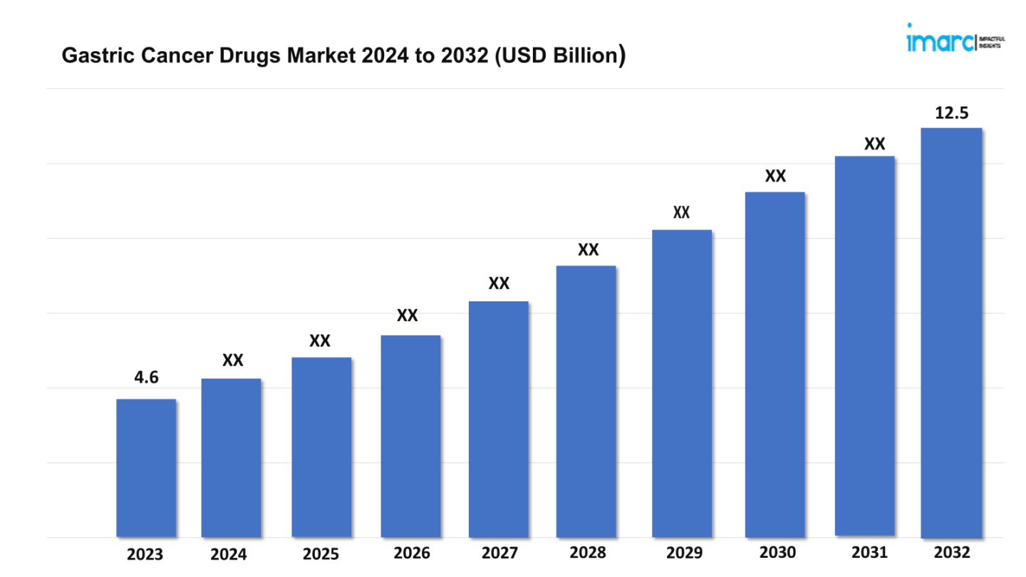 Gastric Cancer Drugs Market Size to Reach USD 12.5 Billion by 2032, Impelled by the Increasing Health Consciousness Gastric Cancer Drugs Market Size to Reach USD 12.5 Billion by 2032, Impelled by the Increasing Health Consciousness