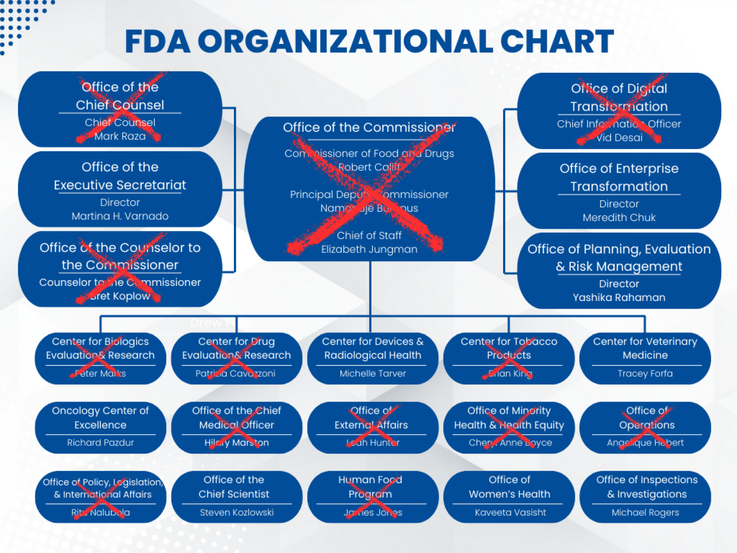 FDA senior leadership who have left over the past six months