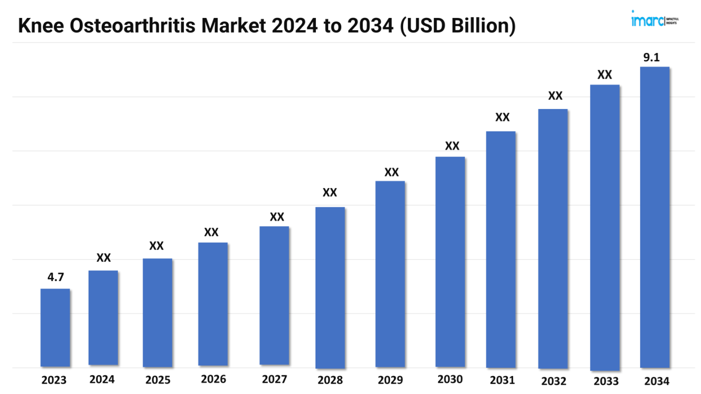 Knee Osteoarthritis Market Size to Reach USD 9.1 Billion by 2034, Impelled by Hyaluronic Acid Injections Knee Osteoarthritis Market Size to Reach USD 9.1 Billion by 2034, Impelled by Hyaluronic Acid Injections