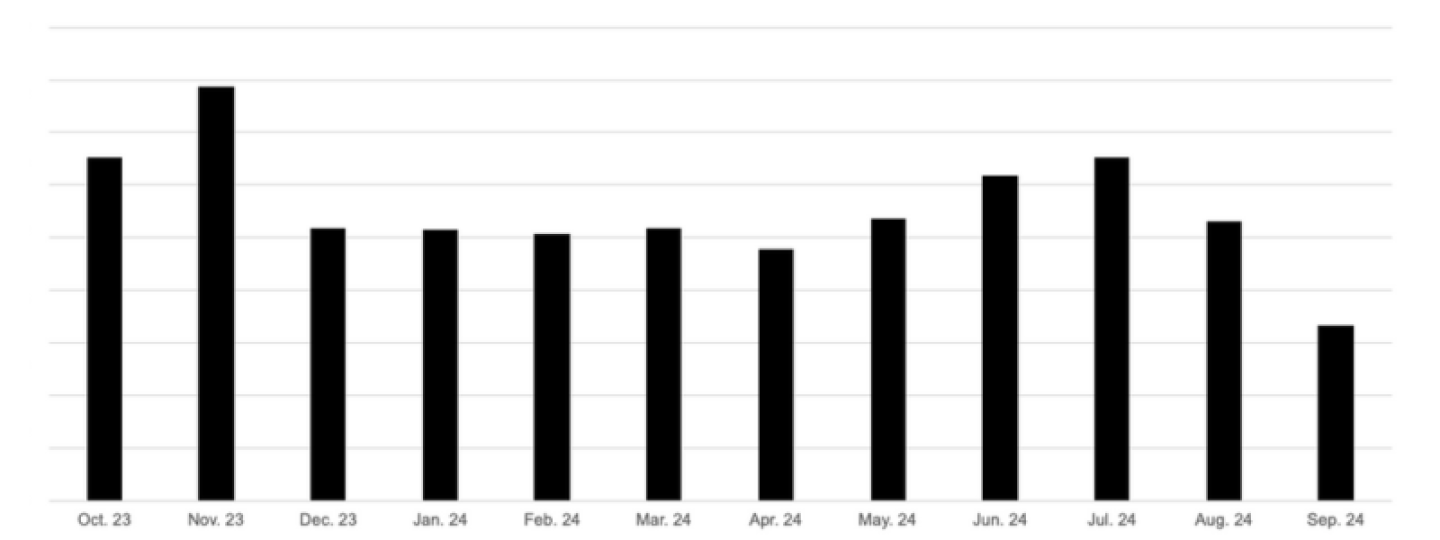 Source: BioSpace, October 2023-October2024, sales and service jobs live on site
