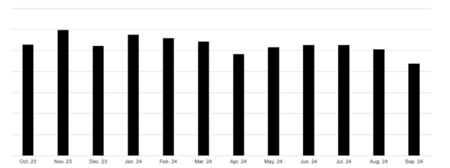 Source: BioSpace, October 2023-October2024, clinical jobs live on site
