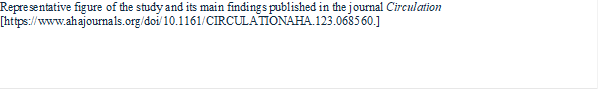 Representative figure of the study and its main findings published in the journal Circulation [https://www.ahajournals.org/doi/10.1161/CIRCULATIONAHA.123.068560.]  

