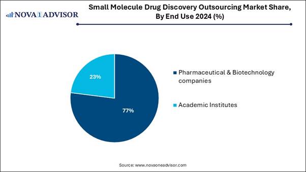 A pie chart of drug discovery outsourcing

AI-generated content may be incorrect.